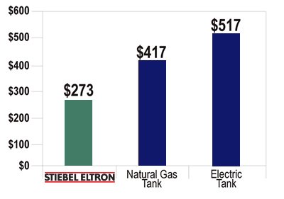 compare operating cost of tankless water heater