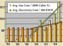 compare gas vs. electricty prices